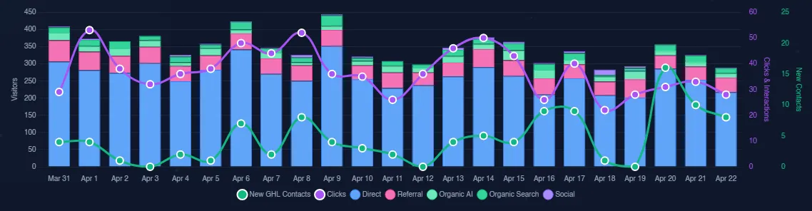Captain AI dashboard showing organic search and AI crawler attribution