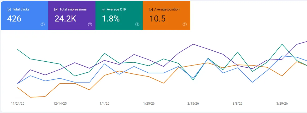 Google Search Console showing impressions and CTR growth for Apex chiropractic