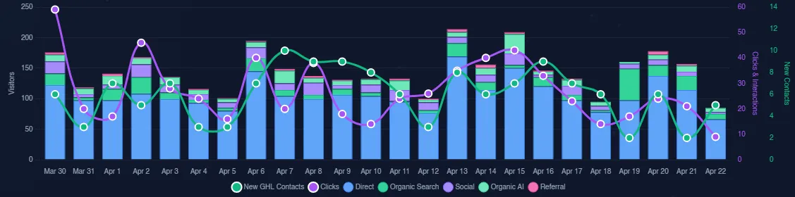 Captain AI dashboard showing organic search, organic AI, and GHL contact attribution